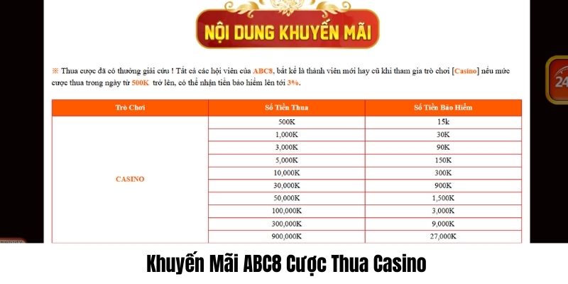 Sự kiện tặng 3% cho hội viên cược thua casino